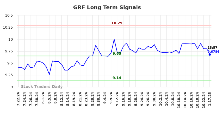 GRF Long Term Analysis for January 21 2025