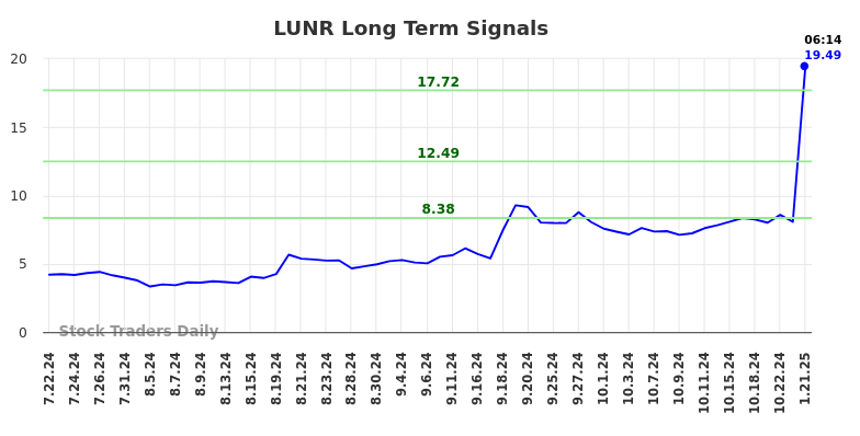 LUNR Long Term Analysis for January 21 2025