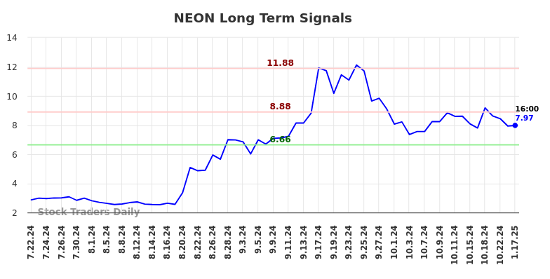 NEON Long Term Analysis for January 21 2025