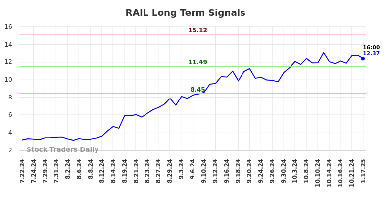 RAIL Long Term Analysis for January 21 2025