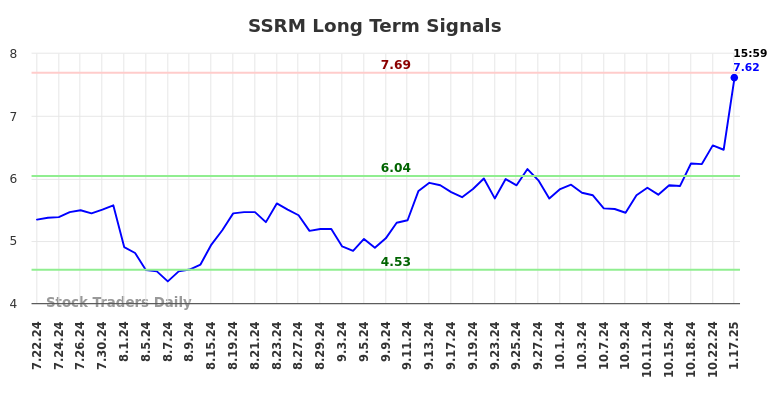SSRM Long Term Analysis for January 21 2025 SSRM Long Term Analysis for January 21 2025