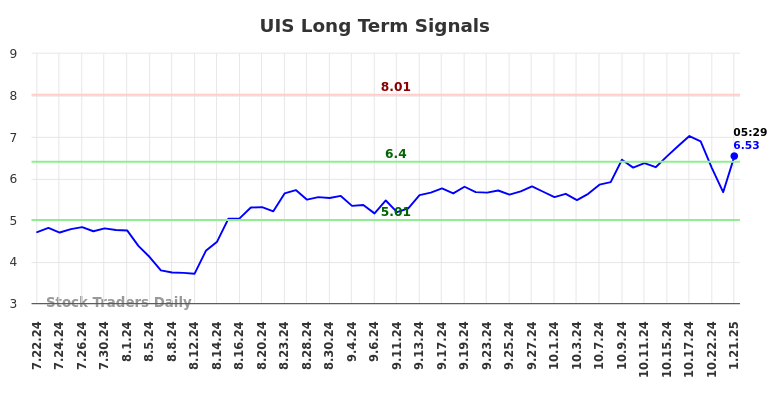 UIS Long Term Analysis for January 21 2025