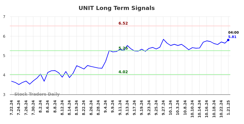 UNIT Long Term Analysis for January 21 2025