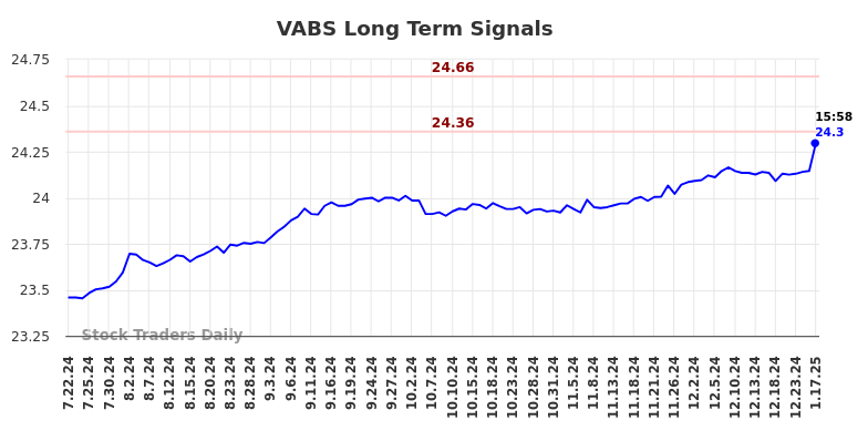 VABS Long Term Analysis for January 21 2025