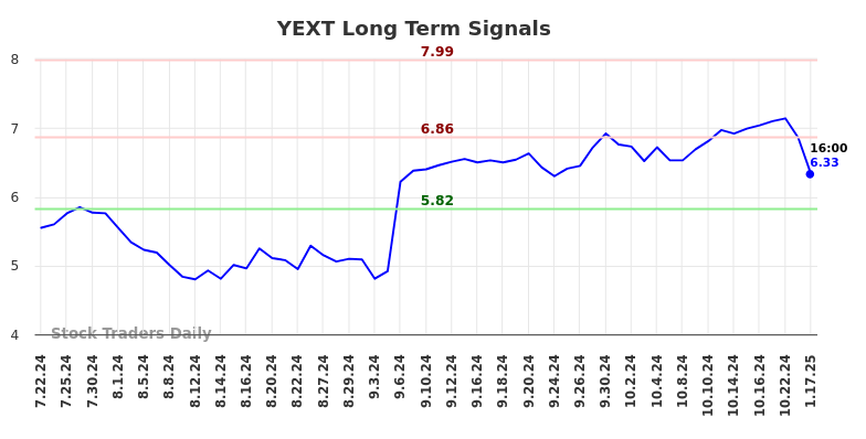 YEXT Long Term Analysis for January 21 2025