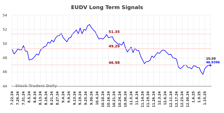 EUDV Long Term Analysis for January 21 2025