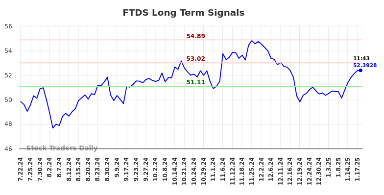 FTDS Long Term Analysis for January 21 2025