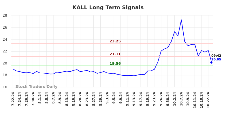 KALL Long Term Analysis for January 21 2025