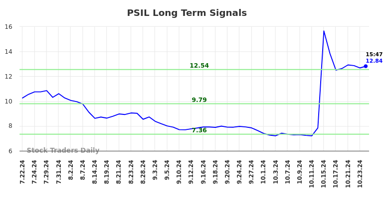 PSIL Long Term Analysis for January 21 2025