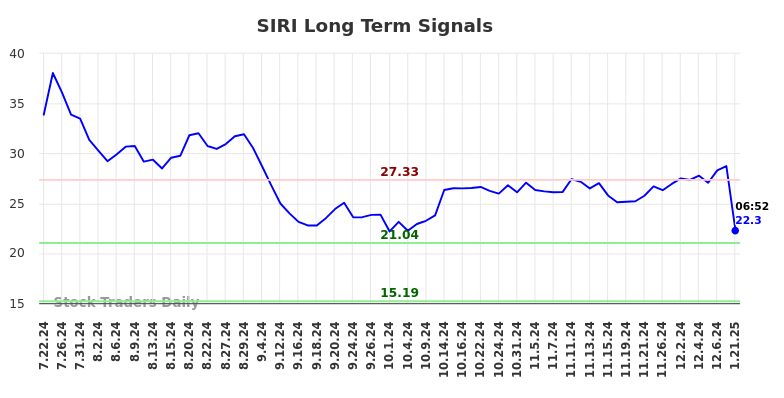 SIRI Long Term Analysis for January 21 2025