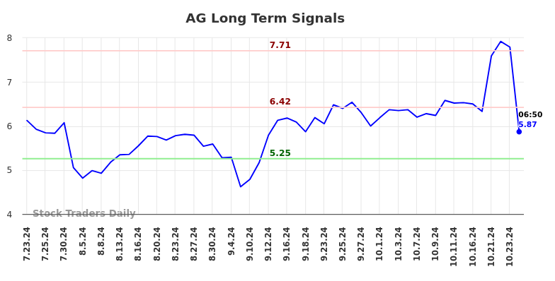 AG Long Term Analysis for January 21 2025