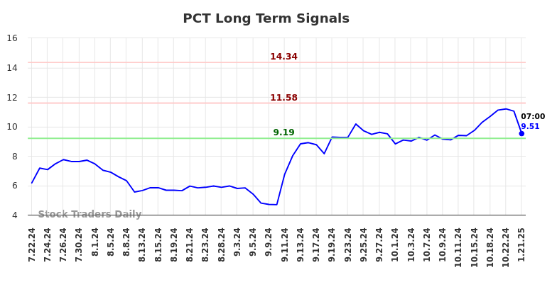 PCT Long Term Analysis for January 21 2025