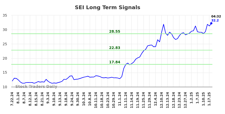 SEI Long Term Analysis for January 21 2025