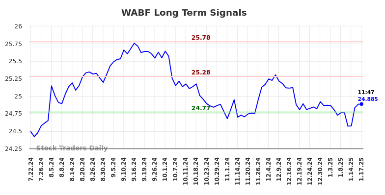 WABF Long Term Analysis for January 21 2025 WABF Long Term Analysis for January 21 2025