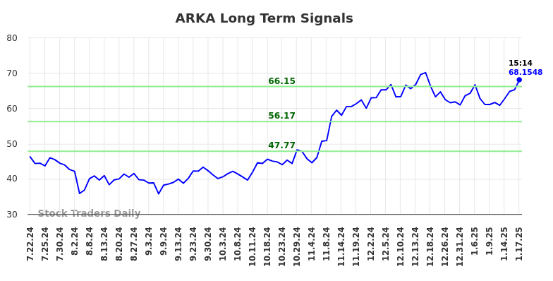 ARKA Long Term Analysis for January 21 2025