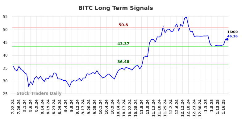 BITC Long Term Analysis for January 21 2025