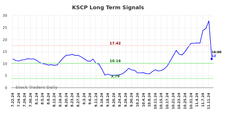 KSCP Long Term Analysis for January 21 2025