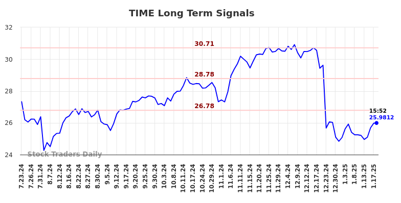 TIME Long Term Analysis for January 21 2025 TIME Long Term Analysis for January 21 2025