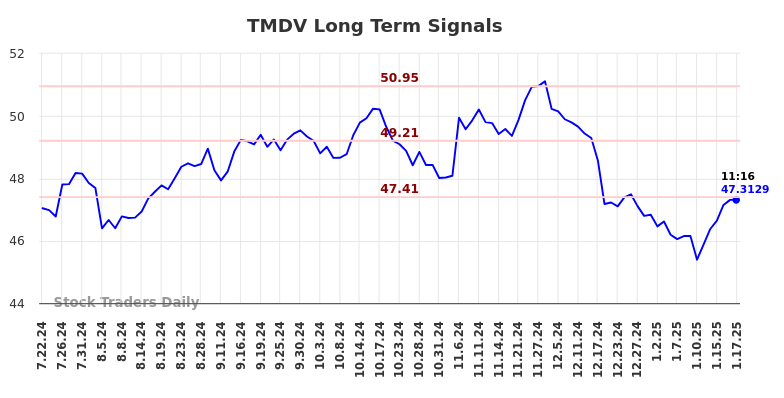 TMDV Long Term Analysis for January 21 2025 TMDV Long Term Analysis for January 21 2025