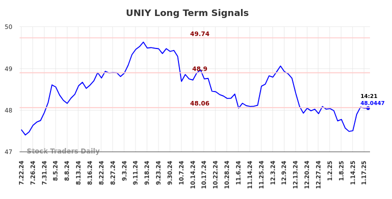 UNIY Long Term Analysis for January 21 2025