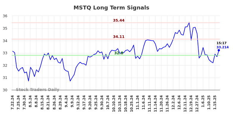 MSTQ Long Term Analysis for January 21 2025 MSTQ Long Term Analysis for January 21 2025