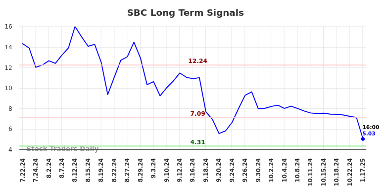 SBC Long Term Analysis for January 21 2025