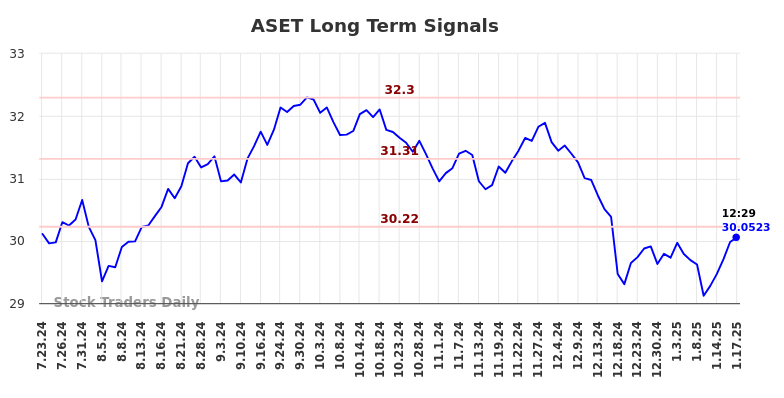 ASET Long Term Analysis for January 21 2025