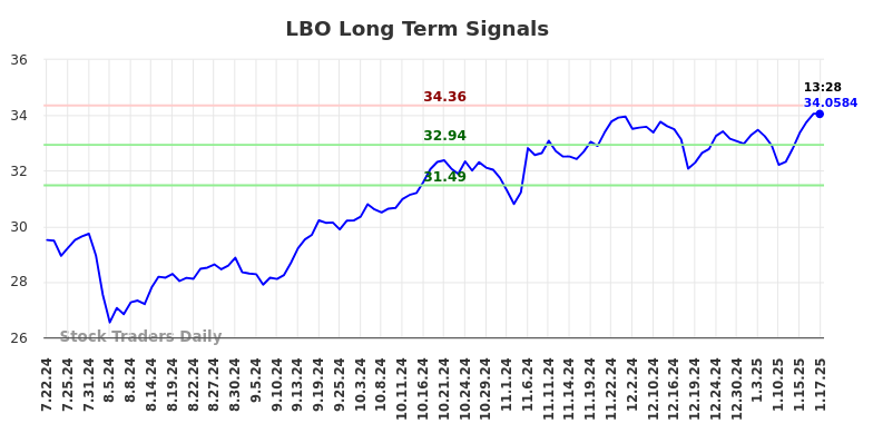 LBO Long Term Analysis for January 21 2025