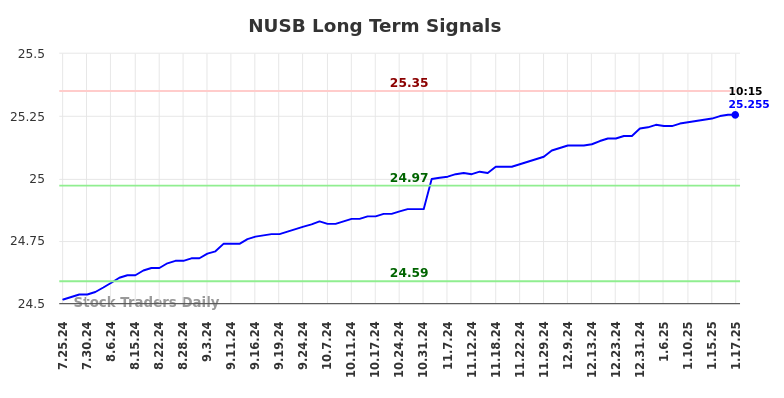 NUSB Long Term Analysis for January 21 2025