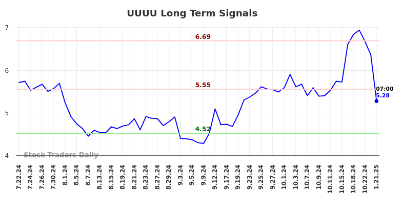 UUUU Long Term Analysis for January 21 2025