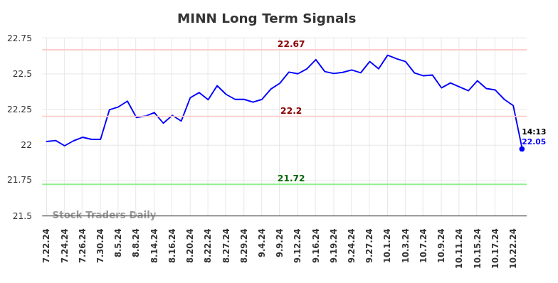 MINN Long Term Analysis for January 21 2025