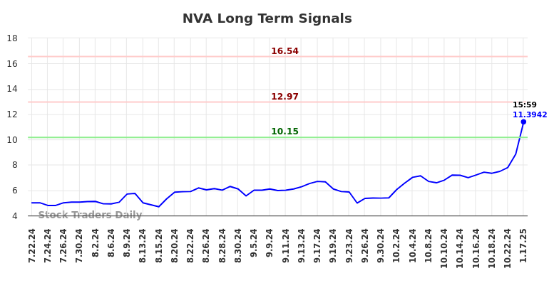 NVA Long Term Analysis for January 21 2025