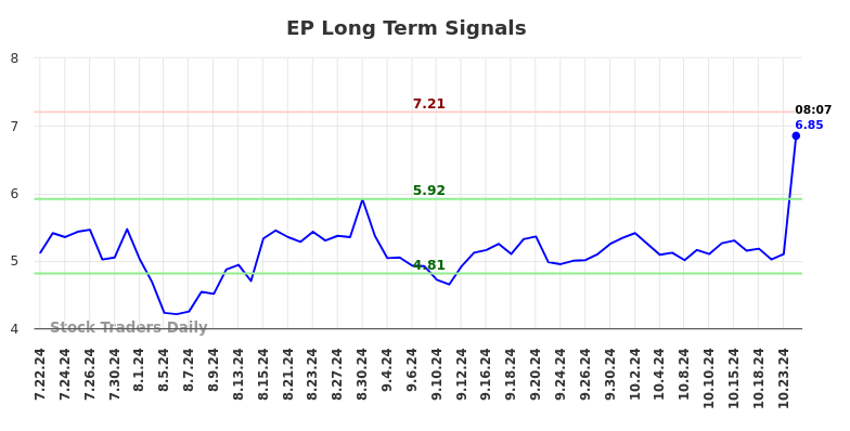 EP Long Term Analysis for January 21 2025