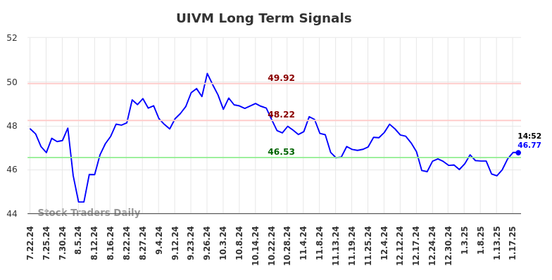 UIVM Long Term Analysis for January 21 2025