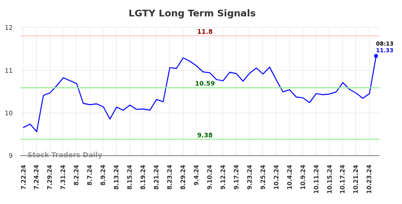 LGTY Long Term Analysis for January 21 2025