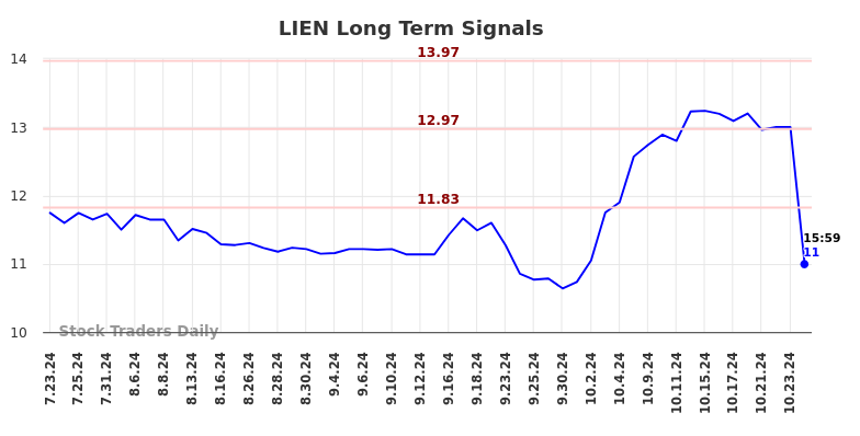 LIEN Long Term Analysis for January 21 2025