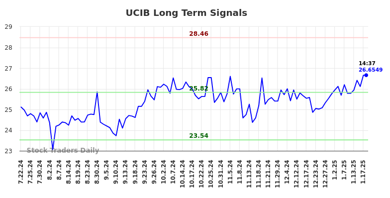 UCIB Long Term Analysis for January 21 2025