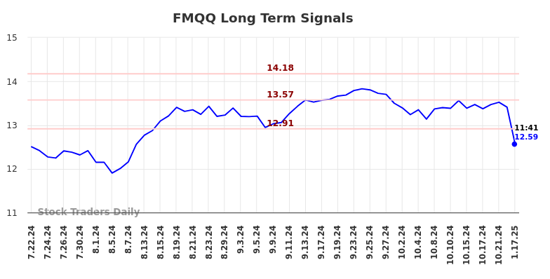 FMQQ Long Term Analysis for January 21 2025