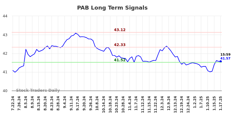 PAB Long Term Analysis for January 21 2025