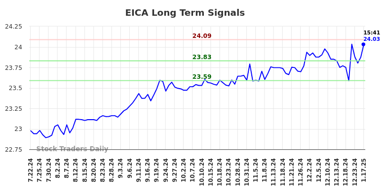 EICA Long Term Analysis for January 21 2025