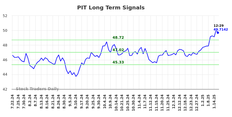 PIT Long Term Analysis for January 21 2025