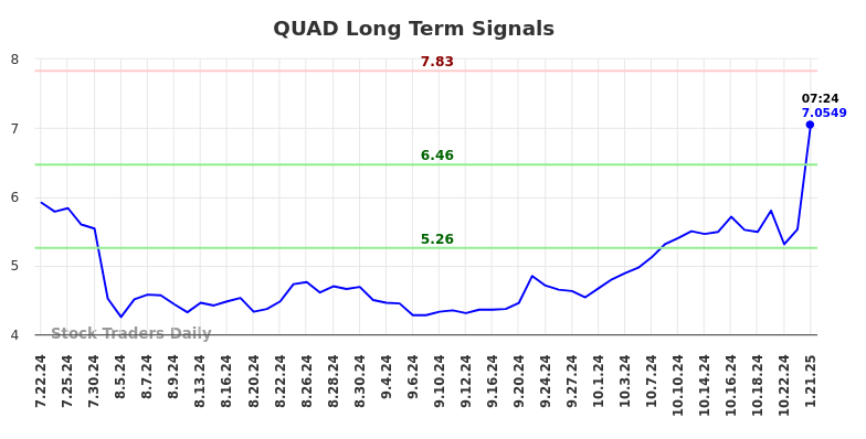 QUAD Long Term Analysis for January 21 2025