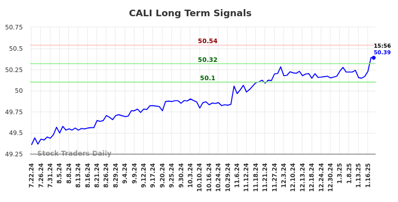 CALI Long Term Analysis for January 21 2025 CALI Long Term Analysis for January 21 2025