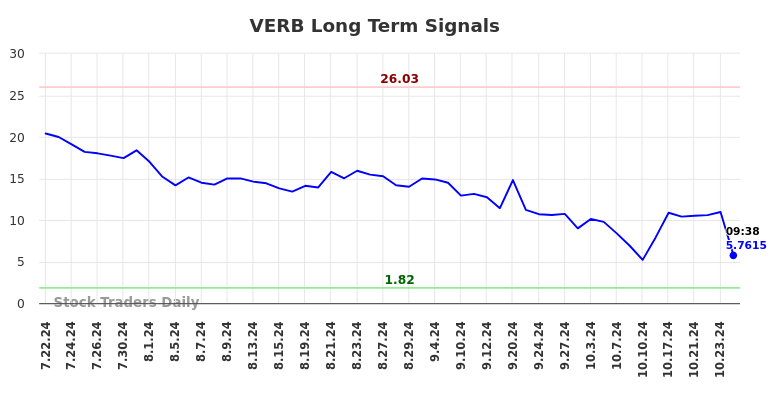 VERB Long Term Analysis for January 21 2025