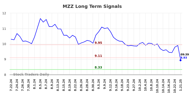 MZZ Long Term Analysis for January 21 2025