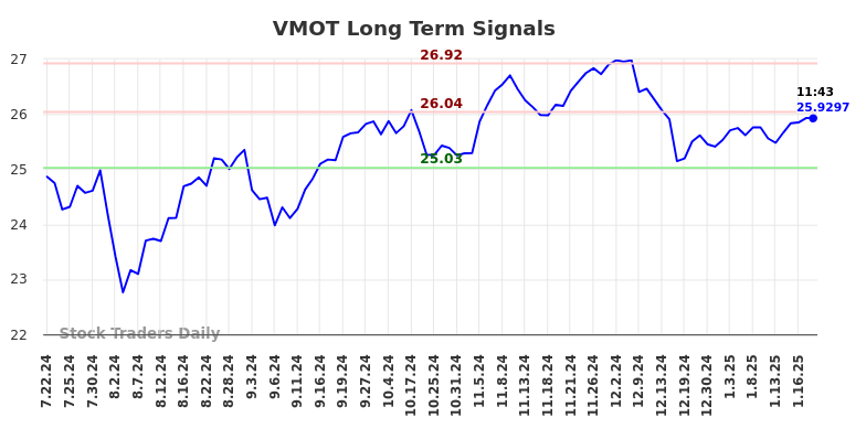 VMOT Long Term Analysis for January 21 2025 VMOT Long Term Analysis for January 21 2025