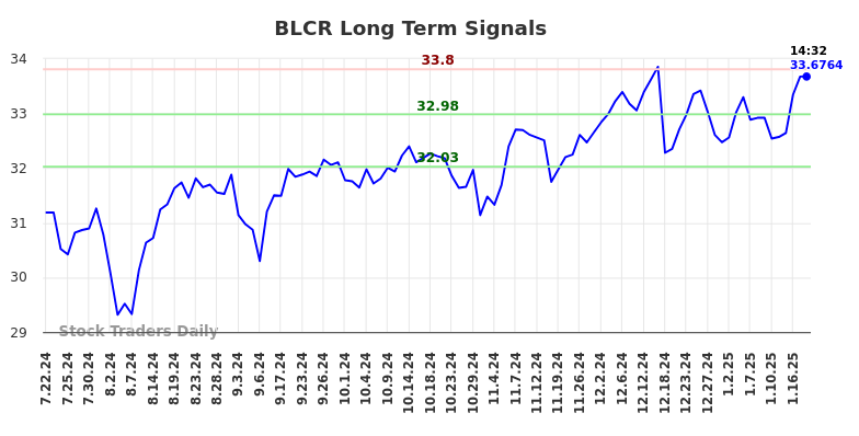 BLCR Long Term Analysis for January 21 2025 BLCR Long Term Analysis for January 21 2025