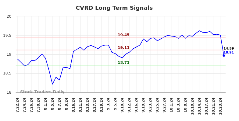 CVRD Long Term Analysis for January 21 2025