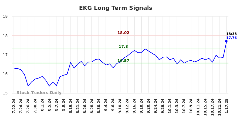 EKG Long Term Analysis for January 21 2025