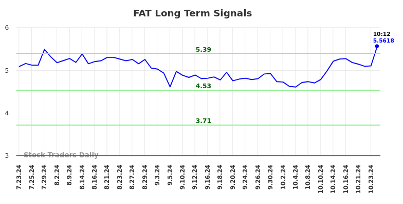 FAT Long Term Analysis for January 21 2025